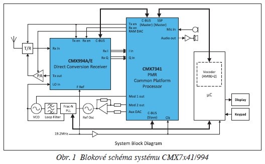 Obr. 1 Blokové schéma systému